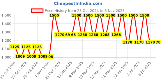 moglix.com Tynor Hyper Extension Ash Brace, Size: L tynor Price History Graph from 25 Oct 2024 to 6 Nov 2025