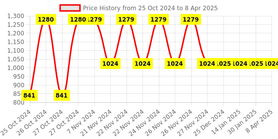 moglix.com Tynor I67AAZ Polyamide Class-II Beige High Knee Medical Compression Stocking, Size: S tynor Price History Graph from 25 Oct 2024 to 8 Apr 2025