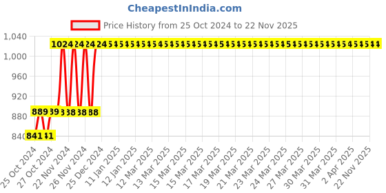 moglix.com Tynor I67BAZ Polyamide Class-II Beige High Knee Medical Compression Stocking, Size: M tynor Price History Graph from 25 Oct 2024 to 21 Nov 2025
