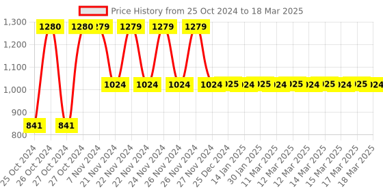 moglix.com Tynor I67CAZ Polyamide Class-II Beige High Knee Medical Compression Stocking, Size: L tynor Price History Graph from 25 Oct 2024 to 18 Mar 2025