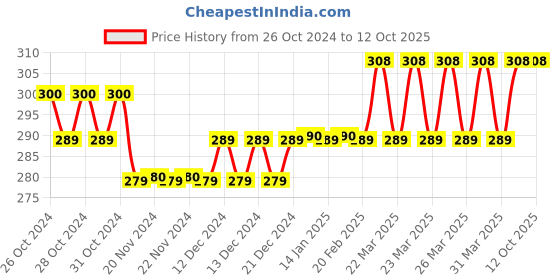 moglix.com Tynor Insole Gel, K16AFZ, Size: Small tynor Price History Graph from 26 Oct 2024 to 12 Oct 2025