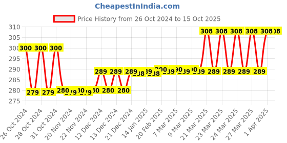 moglix.com Tynor Insole Gel, K16CFZ, Size: Large tynor Price History Graph from 26 Oct 2024 to 14 Oct 2025