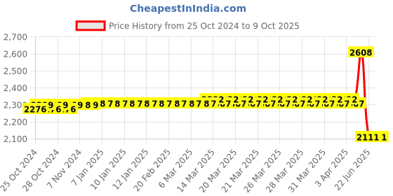moglix.com Tynor Invalid with Front Wheel HD Walker, Size: Universal tynor Price History Graph from 25 Oct 2024 to 8 Oct 2025