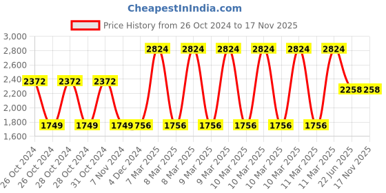 moglix.com Tynor Invalid with Front Wheel Walker, Size: Universal tynor Price History Graph from 26 Oct 2024 to 17 Nov 2025