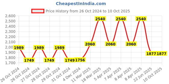 moglix.com Tynor Invalids Heavy Duty All Pods Walker, Size: Universal tynor Price History Graph from 26 Oct 2024 to 10 Oct 2025