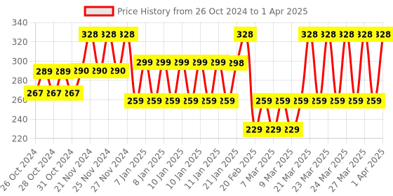 moglix.com Tynor Knee Cap Pair, Size: L tynor Price History Graph from 26 Oct 2024 to 1 Apr 2025