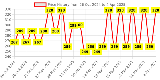 moglix.com Tynor Knee Cap Pair, Size: M tynor Price History Graph from 26 Oct 2024 to 4 Apr 2025