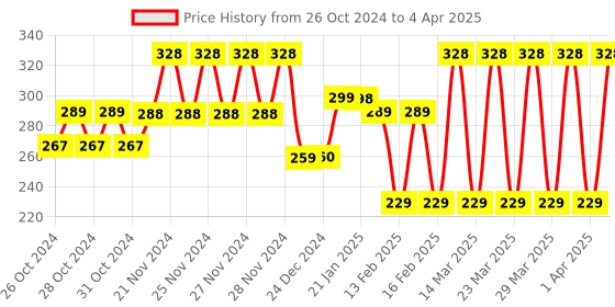 moglix.com Tynor Knee Cap Pair, Size: S tynor Price History Graph from 26 Oct 2024 to 4 Apr 2025