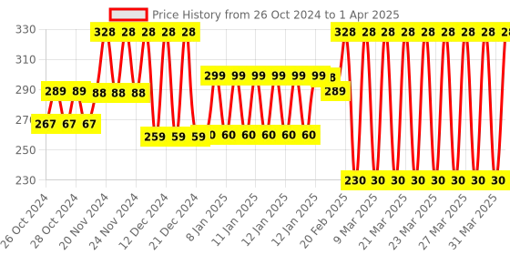 moglix.com Tynor Knee Cap Pair, Size: XL tynor Price History Graph from 26 Oct 2024 to 1 Apr 2025