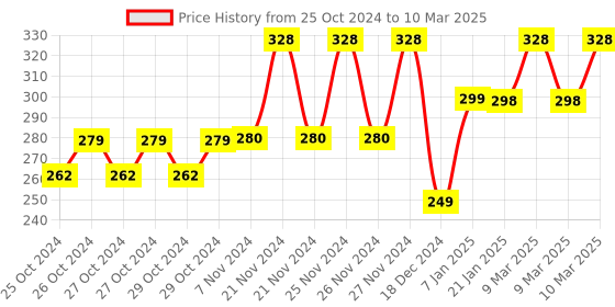 moglix.com Tynor Knee Cap Pair, Size: XXL tynor Price History Graph from 25 Oct 2024 to 10 Mar 2025