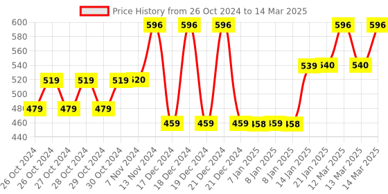 moglix.com Tynor Knee Cap with Rigid Hinge Support &a; Normal Flexion, Size: L tynor Price History Graph from 26 Oct 2024 to 14 Mar 2025