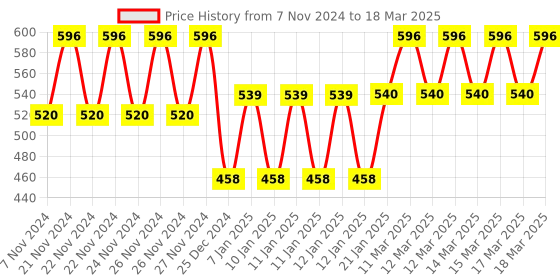 moglix.com Tynor Knee Cap with Rigid Hinge Support &a; Normal Flexion, Size: XL tynor Price History Graph from 7 Nov 2024 to 18 Mar 2025