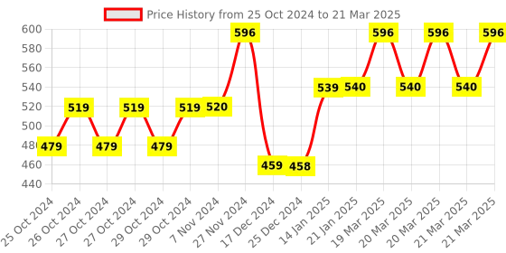 moglix.com Tynor Knee Cap with Rigid Hinge Support &a; Normal Flexion, Size: XXL tynor Price History Graph from 25 Oct 2024 to 21 Mar 2025