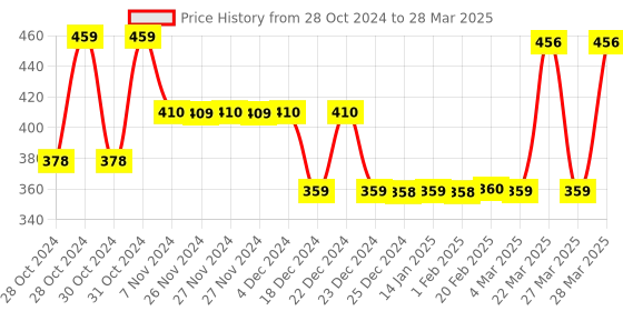 moglix.com Tynor Knee Cap with Rigid Hinge Support &a; Normal Flexion, Size: XXXL tynor Price History Graph from 28 Oct 2024 to 28 Mar 2025