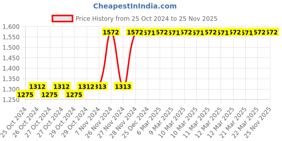 moglix.com Tynor Lace Pull L.S. Belt, A30VAZ, Size: Large &a; Extra Large tynor Price History Graph from 25 Oct 2024 to 25 Nov 2025