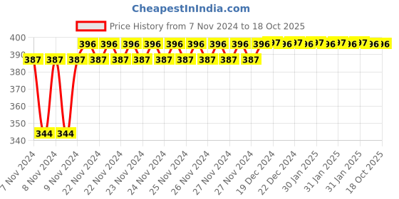 moglix.com Tynor Large Urbane Ankle Binder, D530IAA tynor Price History Graph from 7 Nov 2024 to 18 Oct 2025