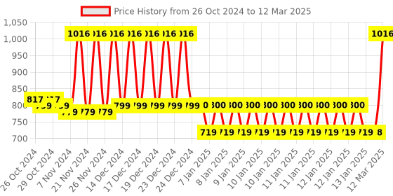moglix.com Tynor Left Foot Drop Splint with Liner, D43ABA, Size: Small tynor Price History Graph from 26 Oct 2024 to 12 Mar 2025