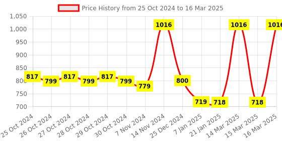 moglix.com Tynor Left Foot Drop Splint with Liner, D43BBA, Size: Medium tynor Price History Graph from 25 Oct 2024 to 16 Mar 2025