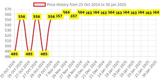 moglix.com Tynor Left Hand Resting Splint for Child tynor Price History Graph from 25 Oct 2024 to 30 Jan 2025