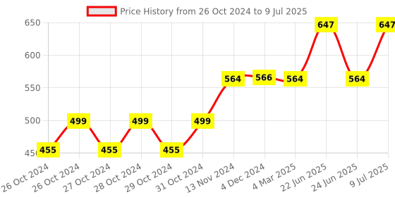 moglix.com Tynor Left Hand Resting Splint, Size: L tynor Price History Graph from 26 Oct 2024 to 9 Jul 2025