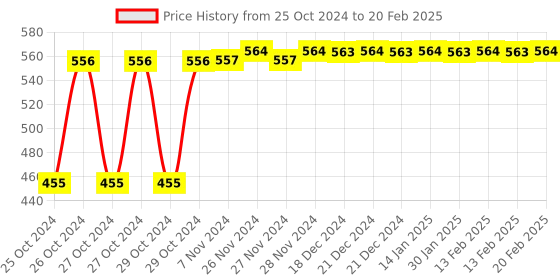 moglix.com Tynor Left Hand Resting Splint, Size: S tynor Price History Graph from 25 Oct 2024 to 20 Feb 2025