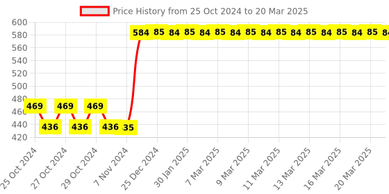 moglix.com Tynor Left Wrist &a; Forearm Splint, Size: L tynor Price History Graph from 25 Oct 2024 to 20 Mar 2025