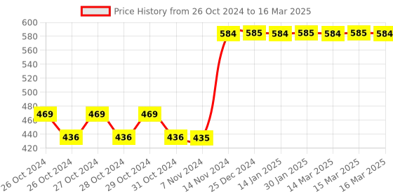 moglix.com Tynor Left Wrist &a; Forearm Splint, Size: S tynor Price History Graph from 26 Oct 2024 to 16 Mar 2025