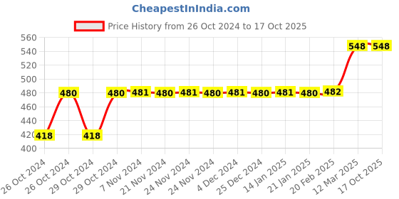 moglix.com Tynor Leg Traction Brace, G05AAZ, Size: Small tynor Price History Graph from 26 Oct 2024 to 16 Oct 2025