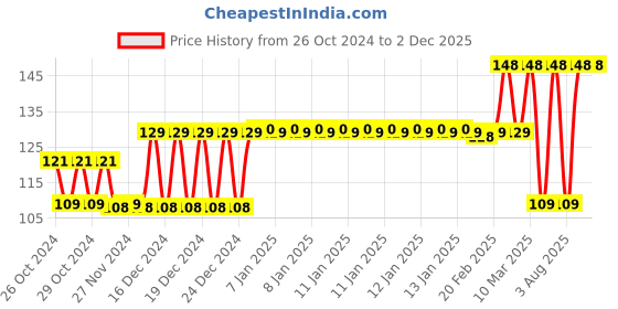 moglix.com Tynor Leg Traction Brace, Size: S tynor Price History Graph from 26 Oct 2024 to 2 Dec 2025