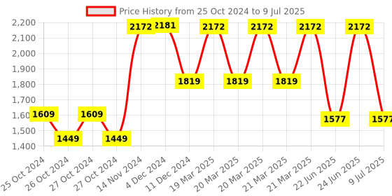 moglix.com Tynor Long Type Taylor Brace, A13EAE, Size: Special tynor Price History Graph from 25 Oct 2024 to 9 Jul 2025