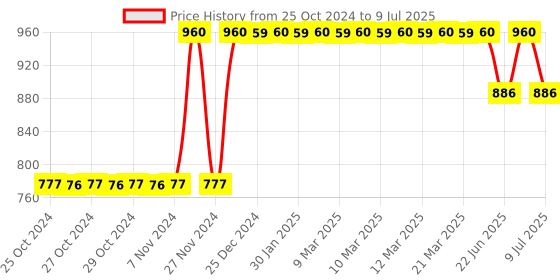 moglix.com Tynor Lumbo Support, Size: Special tynor Price History Graph from 25 Oct 2024 to 9 Jul 2025