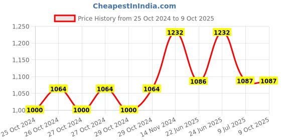 moglix.com Tynor Lumbopore LS Belt, Size: L tynor Price History Graph from 25 Oct 2024 to 8 Oct 2025