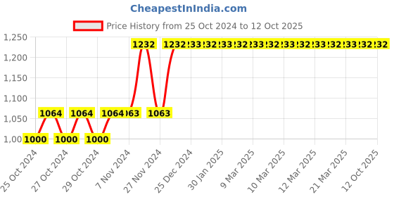 moglix.com Tynor Lumbopore LS Belt, Size: S tynor Price History Graph from 25 Oct 2024 to 12 Oct 2025