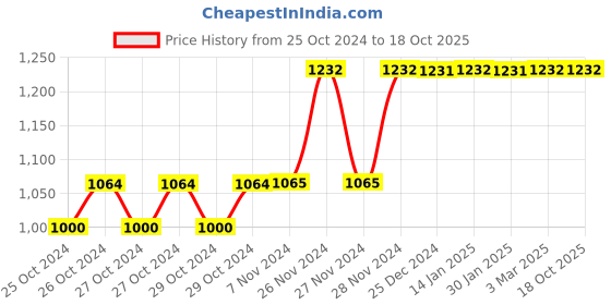 moglix.com Tynor Lumbopore LS Belt, Size: XL tynor Price History Graph from 25 Oct 2024 to 18 Oct 2025
