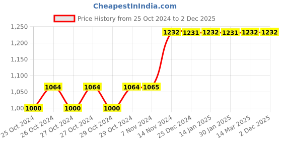 moglix.com Tynor Lumbopore LS Belt, Size: XXL tynor Price History Graph from 25 Oct 2024 to 2 Dec 2025