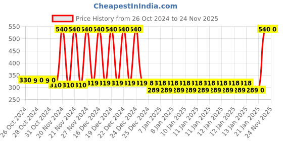 moglix.com Tynor Medial Arch Orthosis, K10ABZ, Size: Small tynor Price History Graph from 26 Oct 2024 to 24 Nov 2025