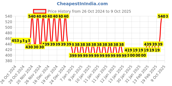 moglix.com Tynor Medial Arch Orthosis, K10BBZ, Size: Medium tynor Price History Graph from 26 Oct 2024 to 9 Oct 2025