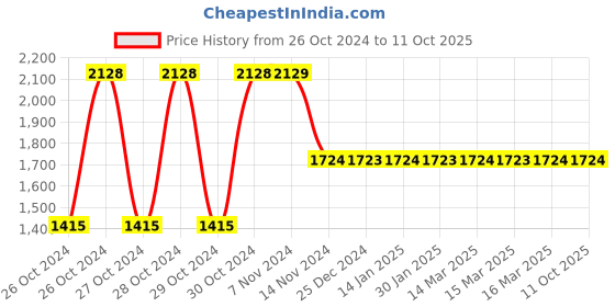 moglix.com Tynor Medical Compression Stocking Class 2 Thigh High Pair, Size: M tynor Price History Graph from 26 Oct 2024 to 11 Oct 2025