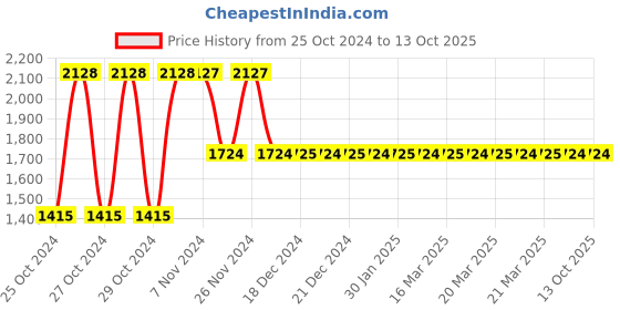 moglix.com Tynor Medical Compression Stocking Class 2 Thigh High Pair, Size: S tynor Price History Graph from 25 Oct 2024 to 11 Oct 2025