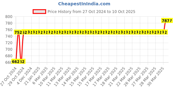 moglix.com Tynor Neoprene ABS Wrap, J06EGZ, Size: Special tynor Price History Graph from 27 Oct 2024 to 10 Oct 2025