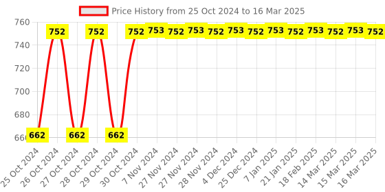 moglix.com Tynor Neoprene Abs Wrap, Size: Universal tynor Price History Graph from 25 Oct 2024 to 16 Mar 2025