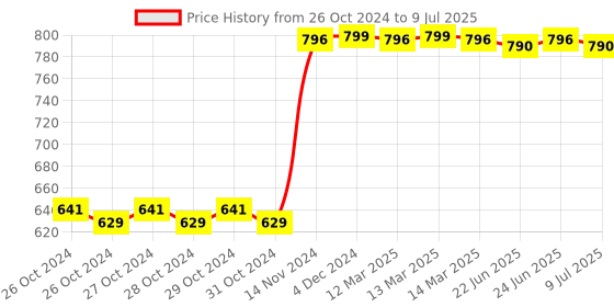 moglix.com Tynor Neoprene Ankle Support, Size: Universal tynor Price History Graph from 26 Oct 2024 to 9 Jul 2025