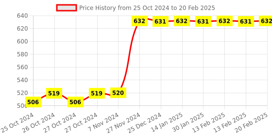 moglix.com Tynor Neoprene Ankle Wrap, Size: Universal tynor Price History Graph from 25 Oct 2024 to 20 Feb 2025