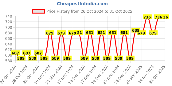 moglix.com Tynor Neoprene Black &a; Orange Knee Support Wrap, 4010000600, Size: Universal tynor Price History Graph from 26 Oct 2024 to 31 Oct 2025