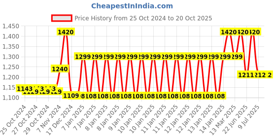 moglix.com Tynor Neoprene Hinged Knee Support, Size: S tynor Price History Graph from 25 Oct 2024 to 17 Oct 2025