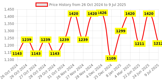 moglix.com Tynor Neoprene Hinged Knee Support, Size: XL tynor Price History Graph from 26 Oct 2024 to 9 Jul 2025
