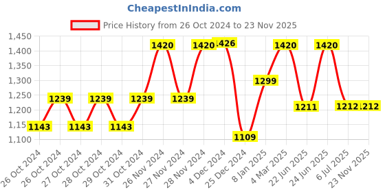 moglix.com Tynor Neoprene Hinged Knee Support, Size: XXXL tynor Price History Graph from 26 Oct 2024 to 22 Nov 2025