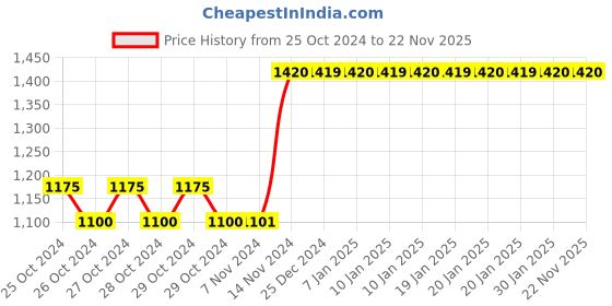 moglix.com Tynor Neoprene Hinged Knee Wrap, J15ICZ, Size: Child tynor Price History Graph from 25 Oct 2024 to 22 Nov 2025
