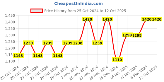 moglix.com Tynor Neoprene Hinged Knee Wrap, Size: M tynor Price History Graph from 25 Oct 2024 to 12 Oct 2025