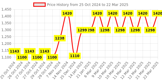 moglix.com Tynor Neoprene Hinged Knee Wrap, Size: S tynor Price History Graph from 25 Oct 2024 to 22 Mar 2025